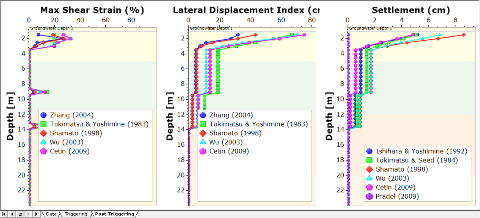 Max Shear Strain, Lateral Displacement Index, and Settlement Graphs